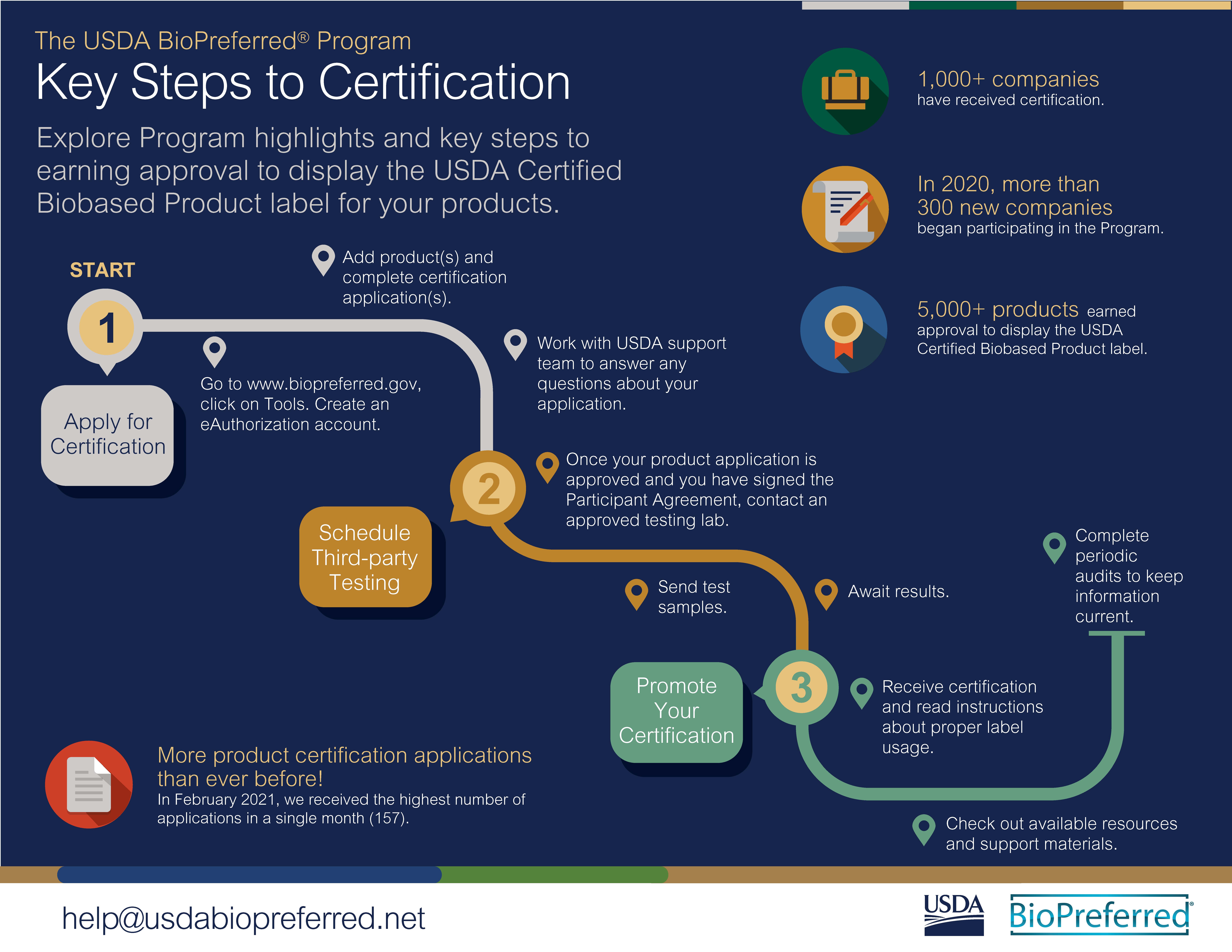 Key steps to USDA BioPreferred certification infographic.