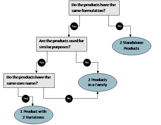 Description of the difference                                          between what BioPreferred considers a product versus a product family.