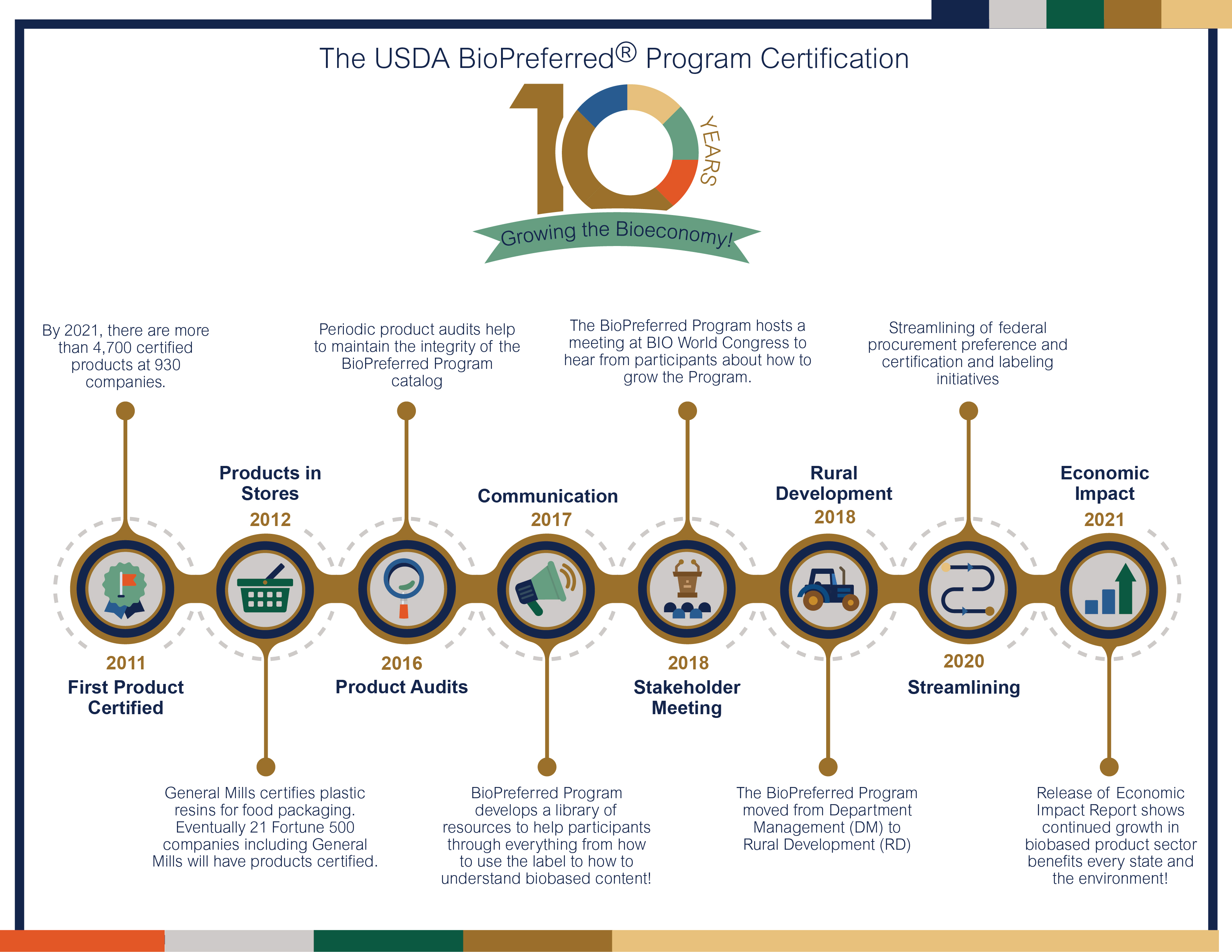BioPreferred 10 year anniversary infographic.